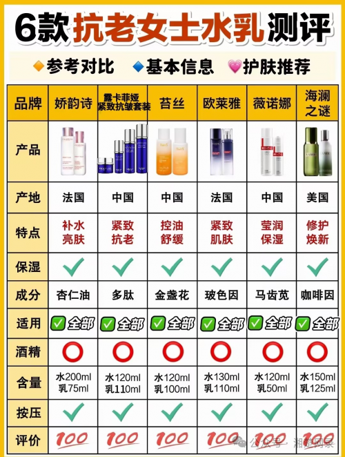 <strong>哪種護膚品抗皺好?真實反饋：抗皺補水護膚品就選這款！</strong>